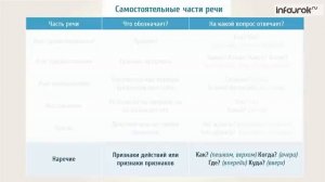 Части речи  Русский язык 4 класс #22  Инфоурок