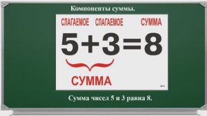 Урок 40  Компоненты действия сложения.  Нахождение неизвестного компонента
