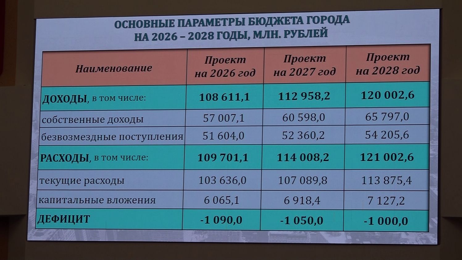 Бюджет Новосибирска принят в первом чтении с дефицитом в один миллиард рублей смотреть онлайн