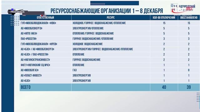 Оперативное совещание 9 декабря 2025 года смотреть онлайн