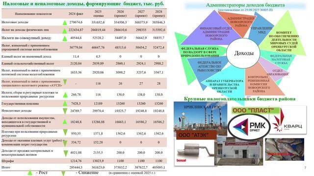 Проект на 2026-2028
