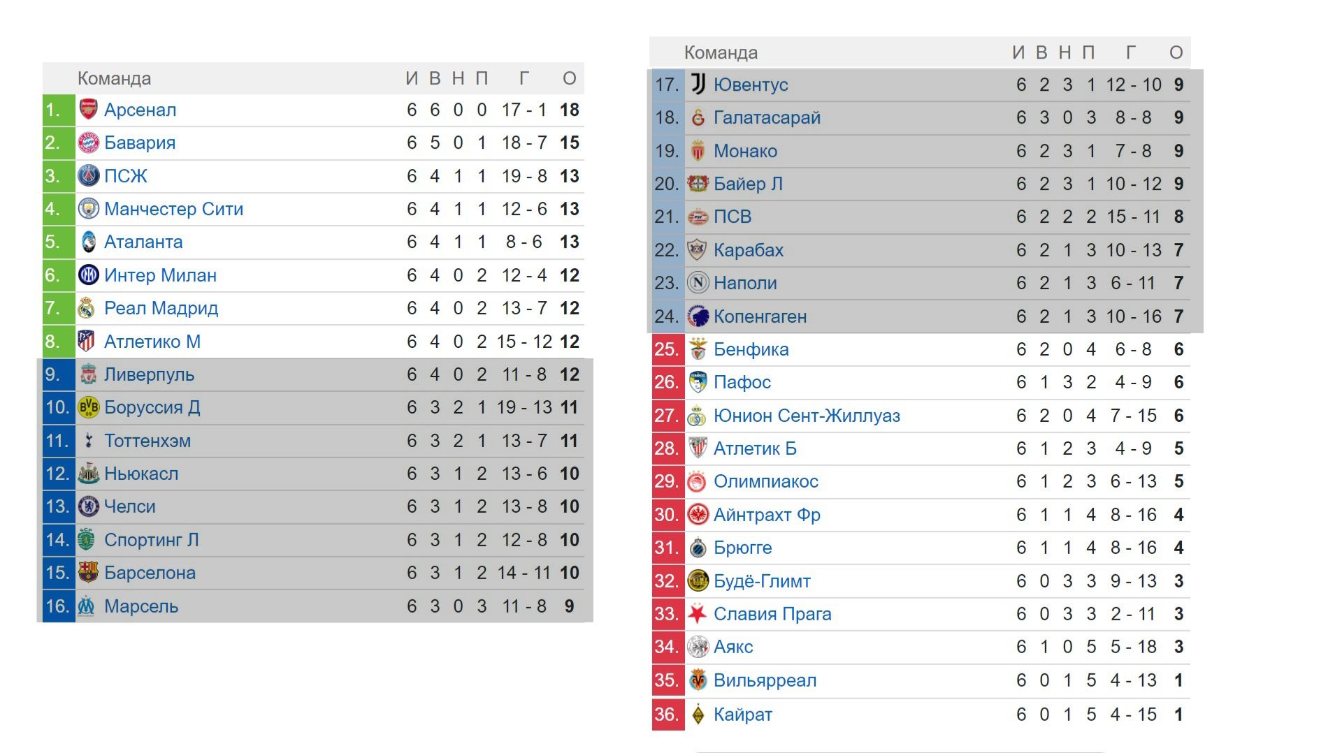Кто вышел в плей-офф Лиги Чемпионов после 6го тура? смотреть онлайн