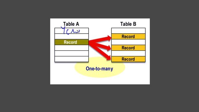 57 Типы связей. Один к одному. Один ко многим. Многие ко многим. Курс по Django смотреть онлайн
