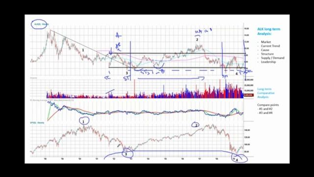 034 Как выбирать прибыльные акции и торговать ими с помощью метода Вайкоффа смотреть онлайн
