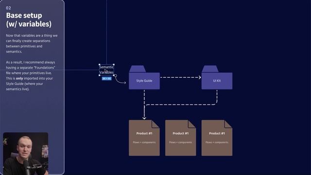 009 Strategies for setting up your libraries in Figma смотреть онлайн