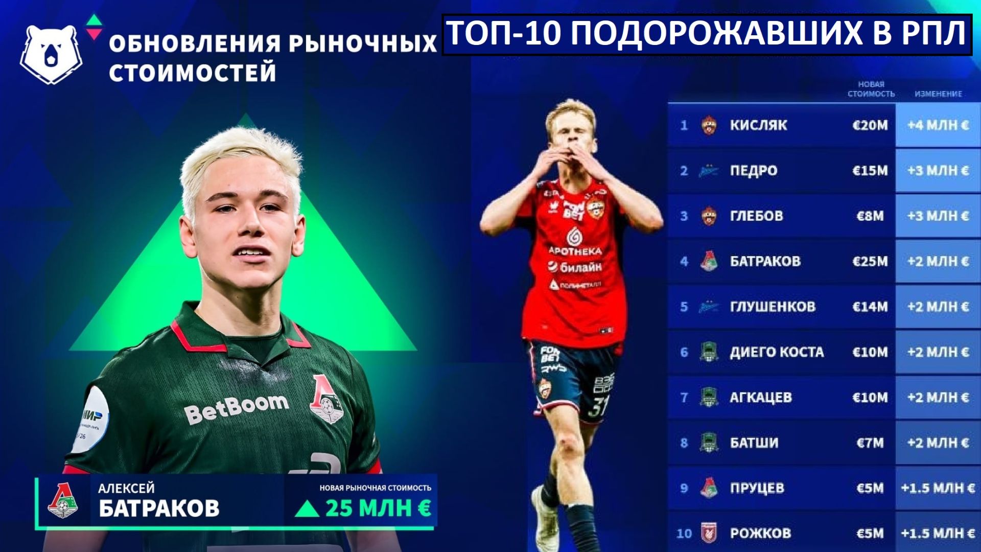 Топ-10 подорожавших игроков РПЛ! Версия Transfermarkt. смотреть онлайн