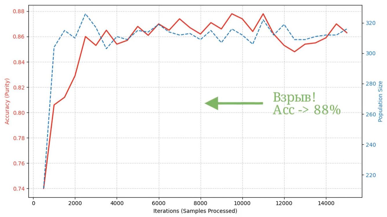 Морфогенетический Нейро-Рой / Точность распознавания цифр смотреть онлайн