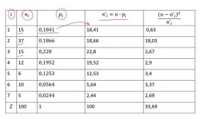 Проверка гипотезы о нормальном распределении при заданном ур-не знач-сти по кр-рию Пирсона (РЗ 9.10)