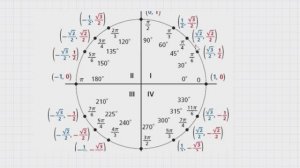 Тригонометрия. Единичная окружность.