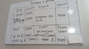 2) Дебет и кредит, счета и правила.