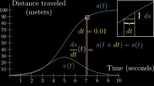 Математический анализ №2. Парадокс производной и суть исчисления