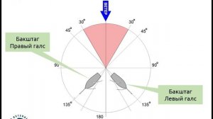 Доступный Яхтинг |  Курсы яхты | Полярная диаграмма | Яхтенная Школа Савельева Михаила