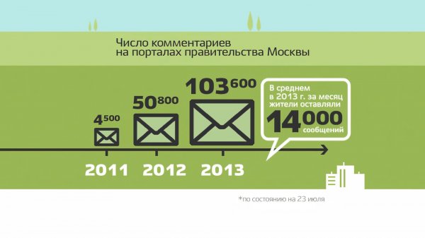 Mos.ru | Порталы правительства Москвы