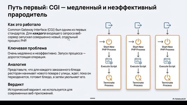 Как работать с PHP. PHP-CGI, PHP-FPM, mod_php, php-cli смотреть онлайн
