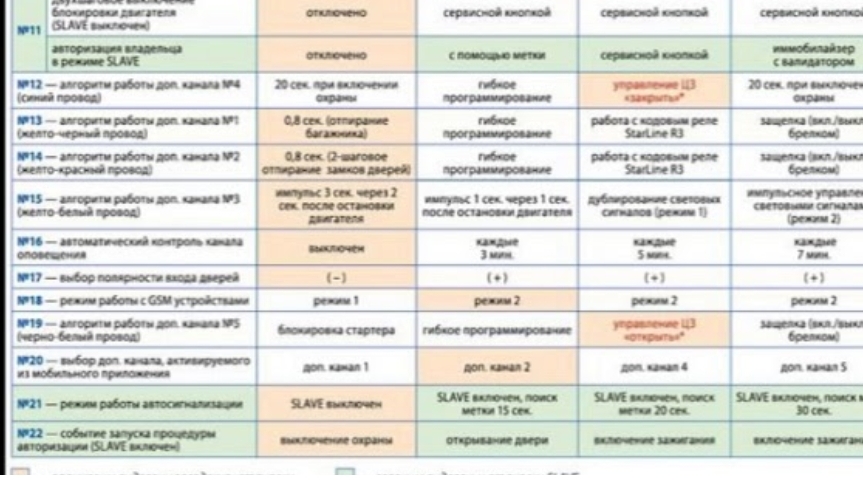 Таблицы программирования сигнализации StarlineA93