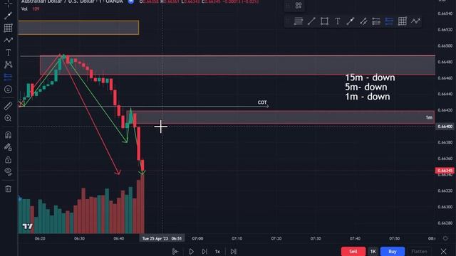 3. Key Levels Trading Example смотреть онлайн