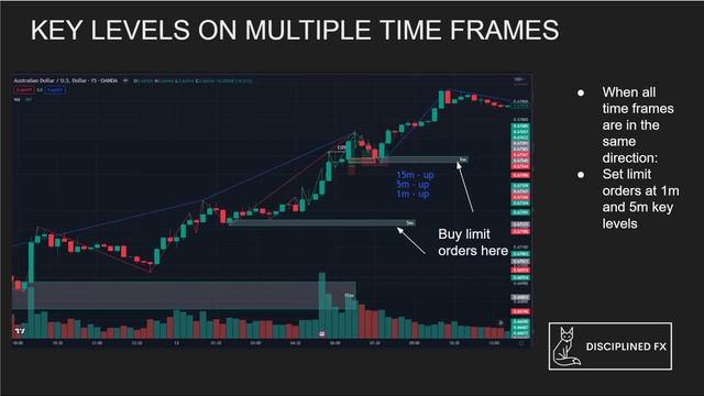 2. How to Trade Key Levels смотреть онлайн