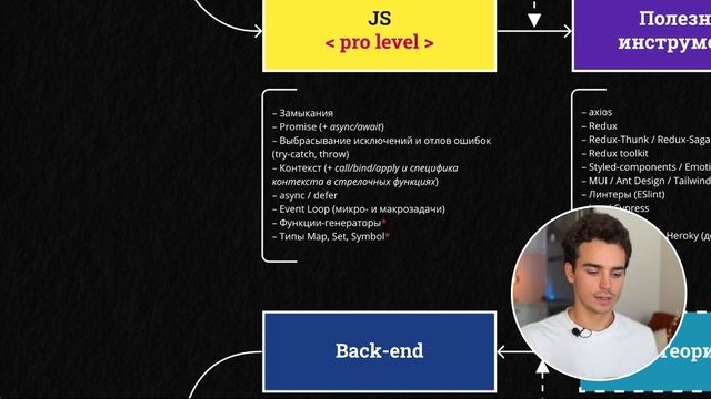 JUNIOR Фронтенд Разработчик ROADMAP в 2023. смотреть онлайн