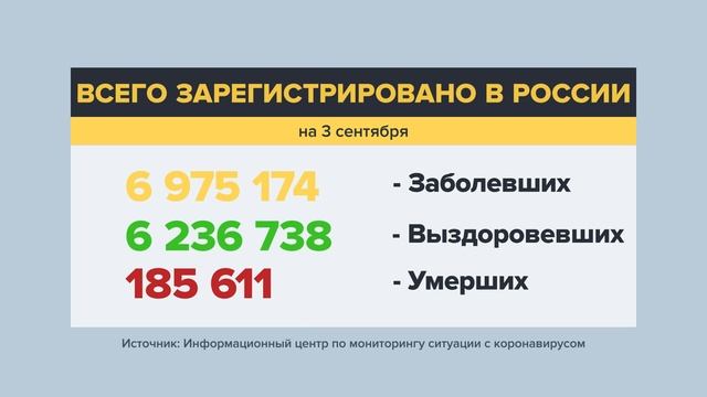 Последняя информация о коронавирусе в России на 03.09.2021 смотреть онлайн