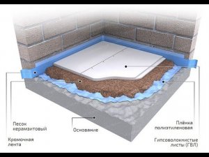 Сухая стяжка KNAUF своими руками.