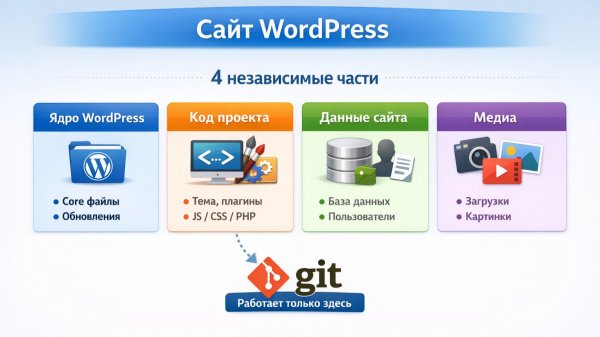 Как перевести WordPress-сайт на GitHub шаг №3 — GitHub: репозиторий и инициализация Git