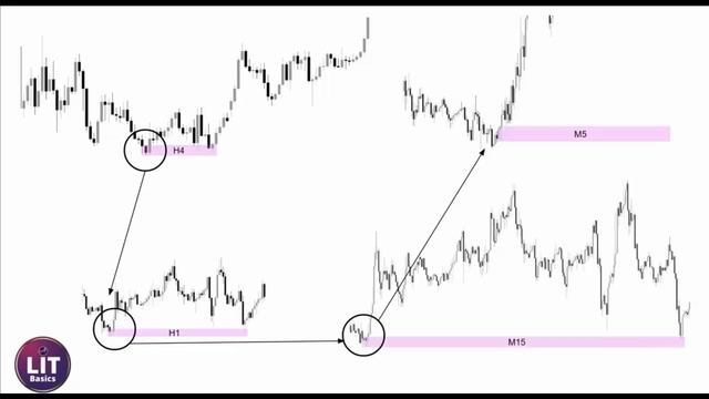 5 Multiple Timeframes Basics
