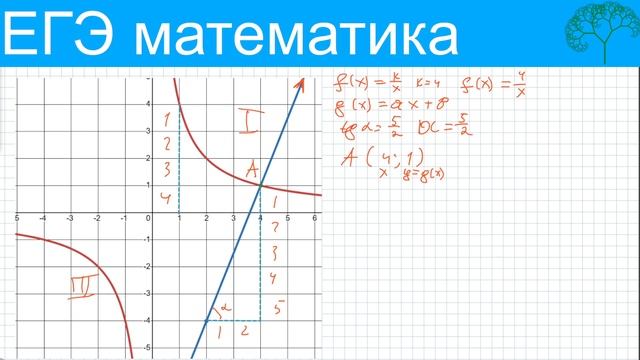 № 11 ЕГЭ математика профиль. Пересечение гиперболы и прямой