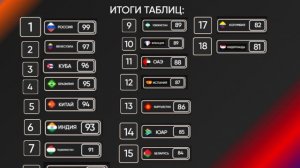 Итоговый таблиц конкурсного дня песенного конкурса Новая волна'26