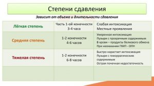 Лекция 14.3 Синдром длительного сдавления