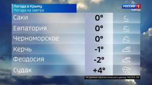 Прогноз погоды в Крыму на 11 января