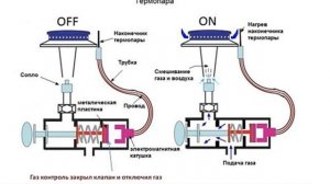 Плита с газ-контролем. Все плюсы и минусы.