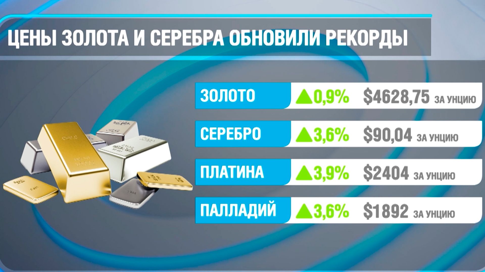 Цены на золото и серебро обновили мировые рекорды на биржевом рынке смотреть онлайн
