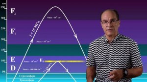 Антенны. Распространение радиоволн. Ионосфера