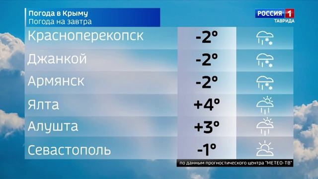 Прогноз погоды в Крыму на 18 января