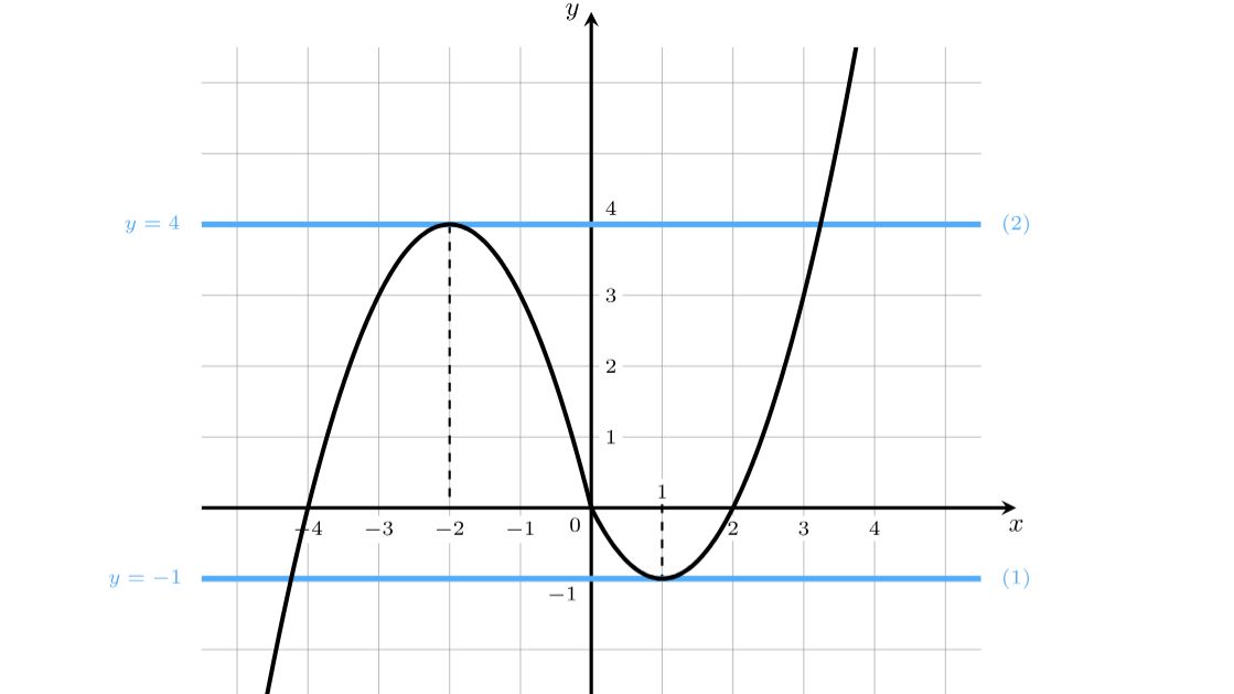 ОГЭ ГРАФИК 11