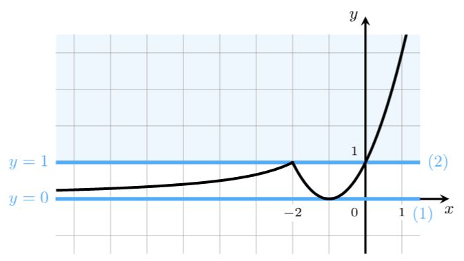 ОГЭ ГРАФИК 4