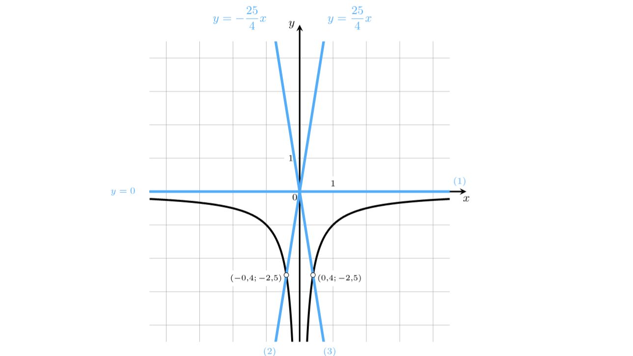 ОГЭ ГРАФИК 14
