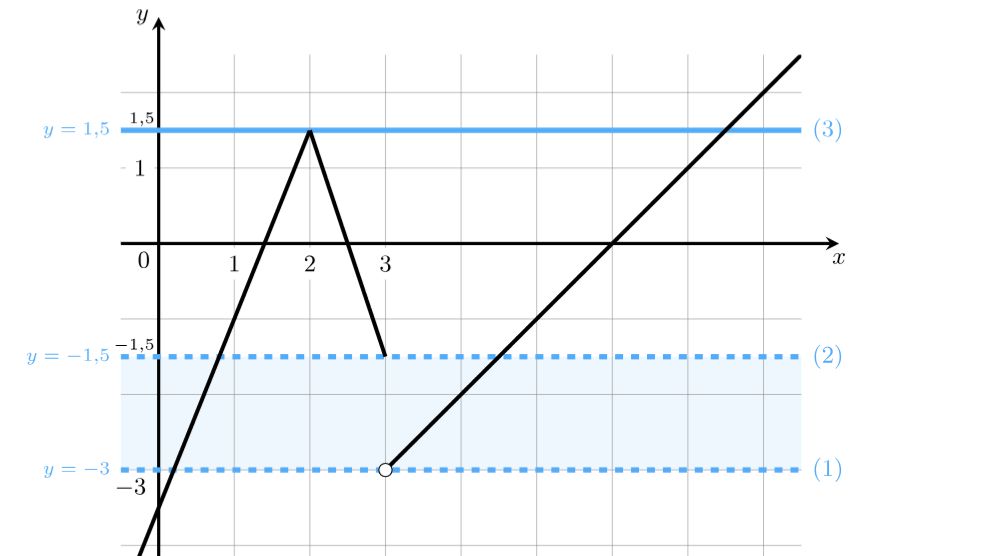 ОГЭ ГРАФИК 1