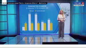 Метеорологические итоги декады и прогноз погодных условий на текущую неделю.