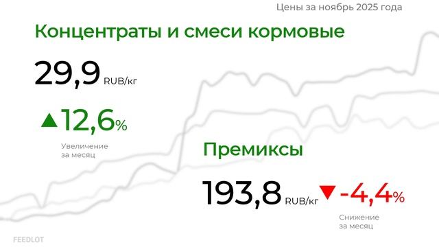 FEEDLOT Мониторинг цен на кормовые компоненты в декабре 2025