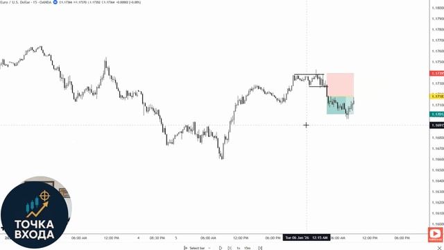 Модель ликвидности на примере #EURUSD