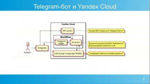 Схема Telegram-бота с использованием Yandex Cloud