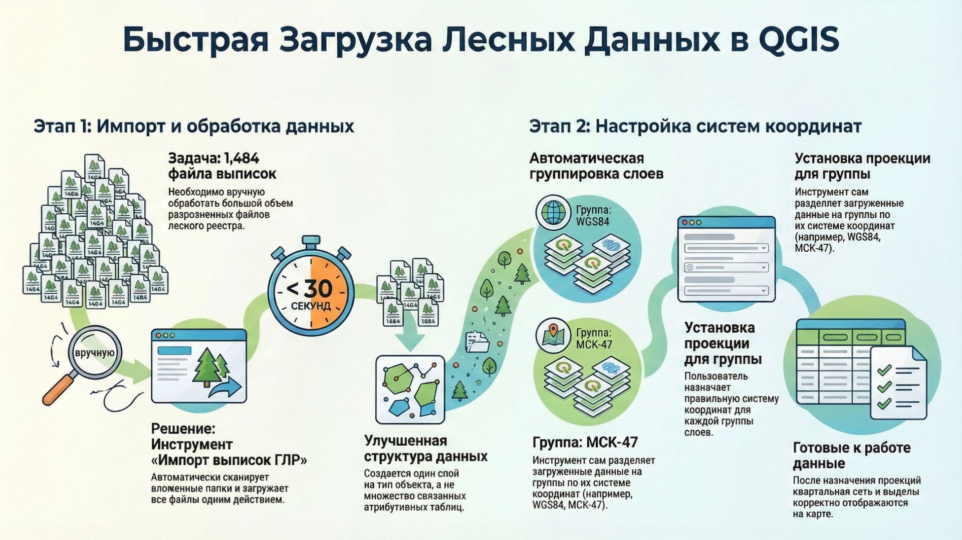 1500 выписок ГЛР за 30 секунд в QGIS! | Платформа «Лесной офис» смотреть онлайн