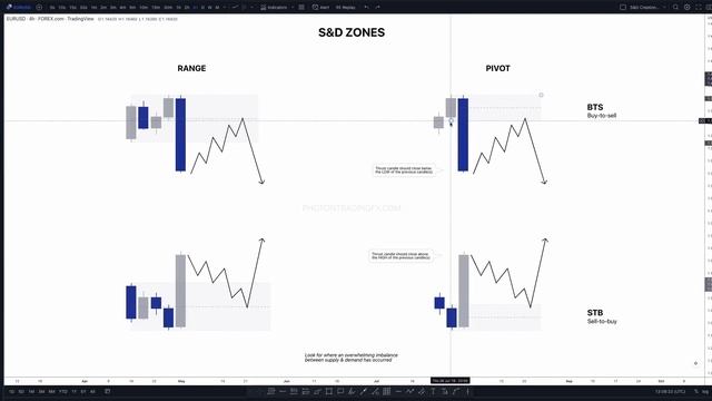 2. S&D Zone Creation - Theory.