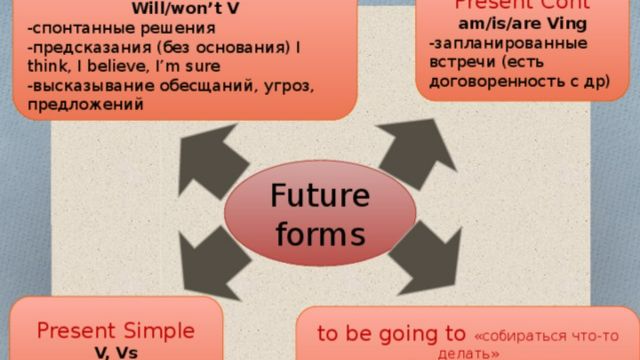 Формы будущего времени (1) - Present Continuous for Future, Present Simple for Future смотреть онлайн