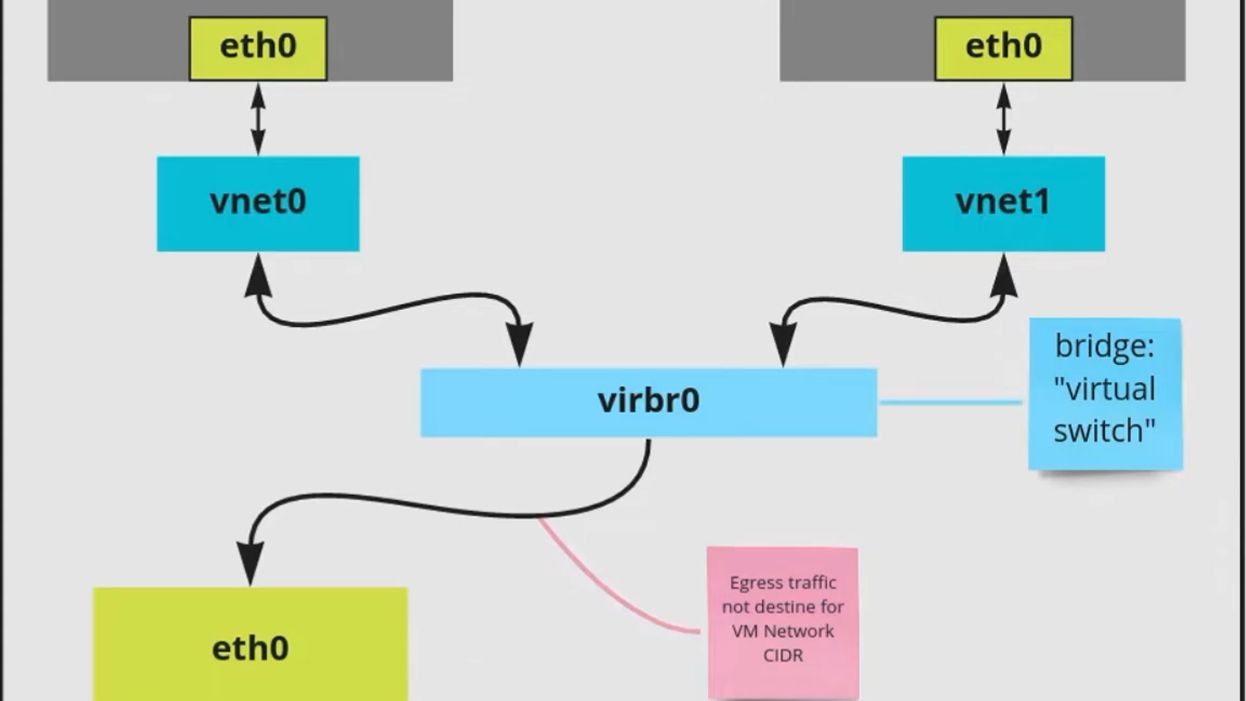 VM Networking  Libvirt  Bridge  Octetz