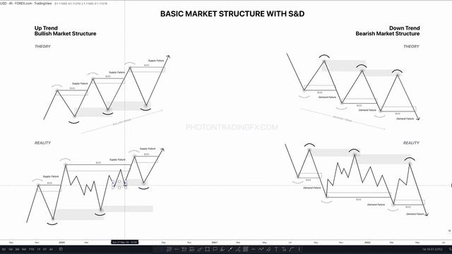 5. S&D Structure Zones - Theory