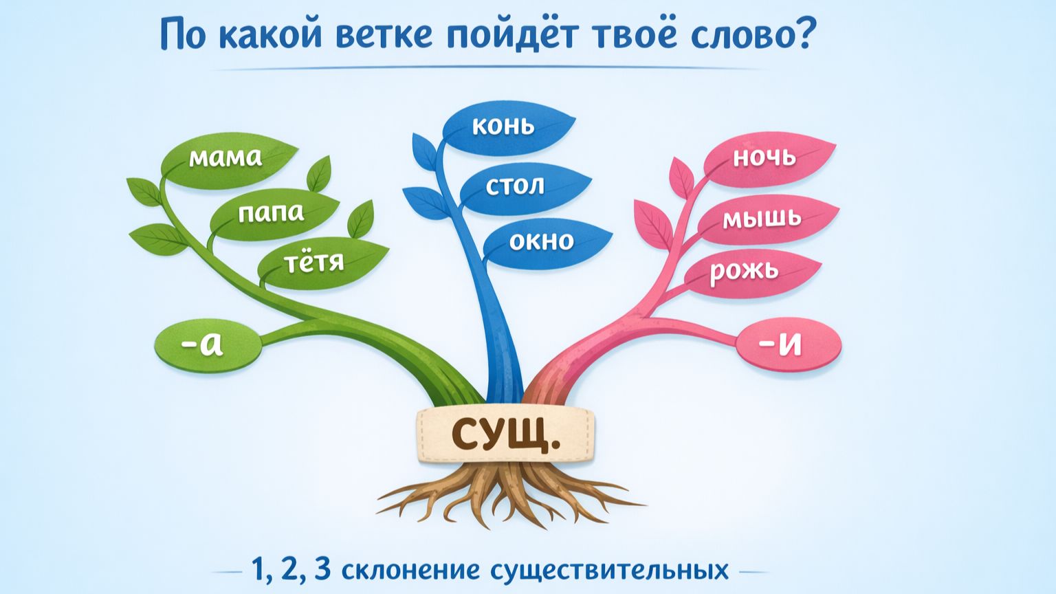 Русский язык 3-4 класс. Склонения существительных: 1, 2, 3-е. Безударные окончания