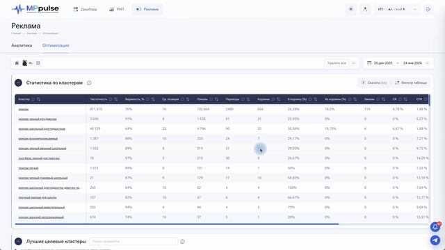 Статистика по кластерам в MPpulse
