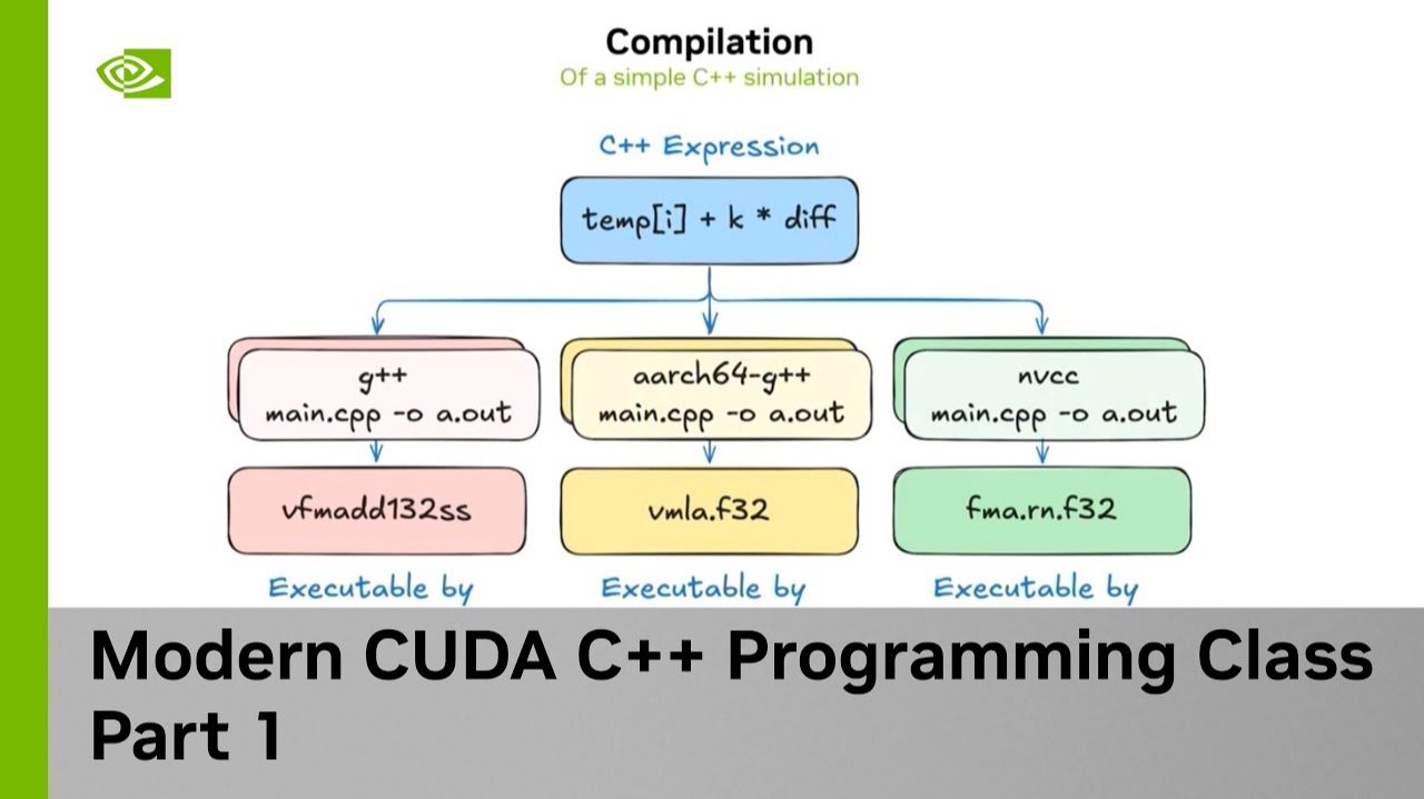 1) CUDA C++ Ускорение работы приложений с помощью параллельных алгоритмов смотреть онлайн
